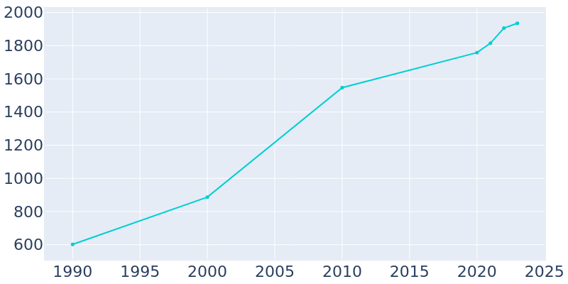 Population Graph For Mona, 1990 - 2022