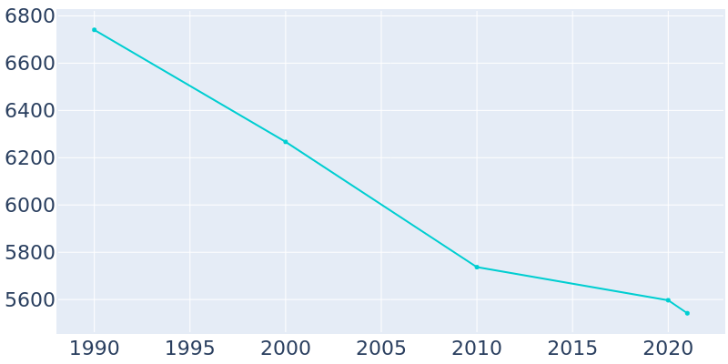Population Graph For Monaca, 1990 - 2022