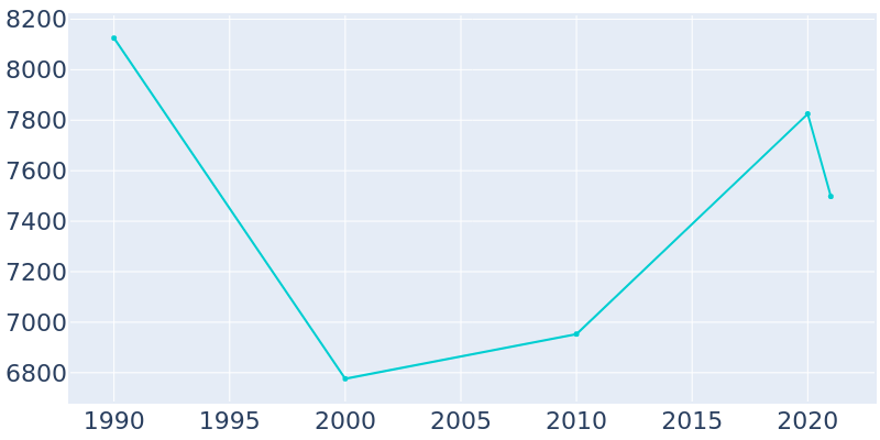 Population Graph For Monahans, 1990 - 2022