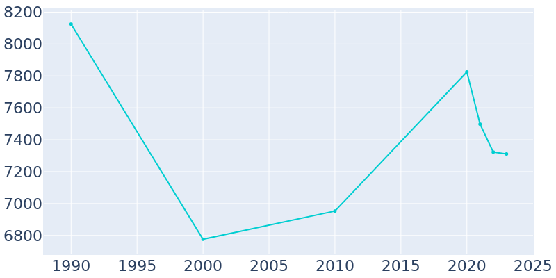 Population Graph For Monahans, 1990 - 2022