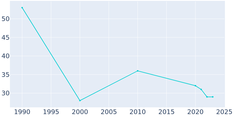 Population Graph For Monango, 1990 - 2022