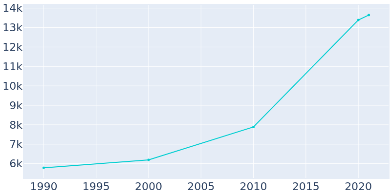 Population Graph For Moncks Corner, 1990 - 2022