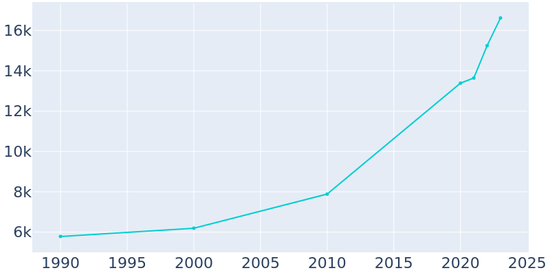 Population Graph For Moncks Corner, 1990 - 2022