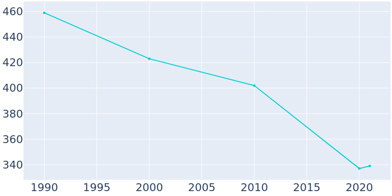 Population Graph For Mondamin, 1990 - 2022
