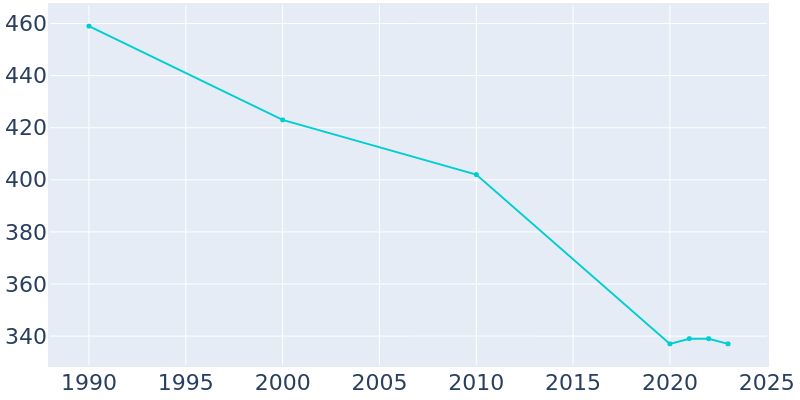 Population Graph For Mondamin, 1990 - 2022