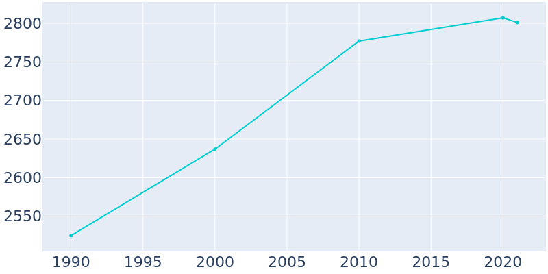 Population Graph For Mondovi, 1990 - 2022