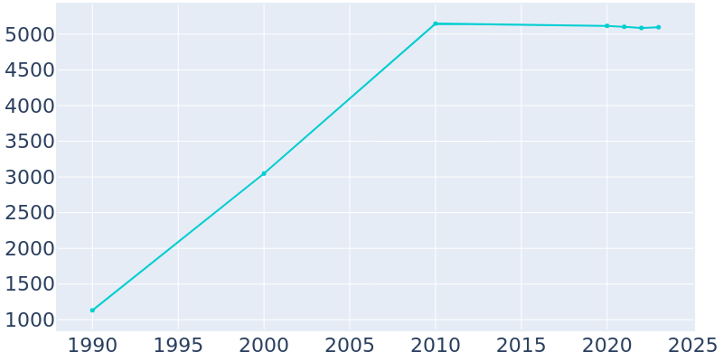 Population Graph For Monee, 1990 - 2022