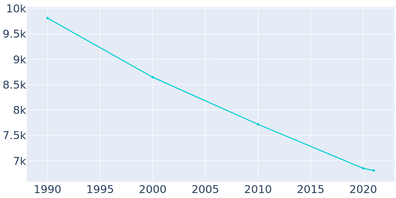 Population Graph For Monessen, 1990 - 2022
