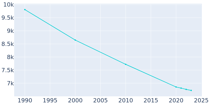 Population Graph For Monessen, 1990 - 2022