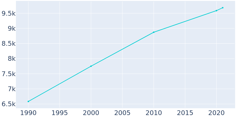 Population Graph For Monett, 1990 - 2022