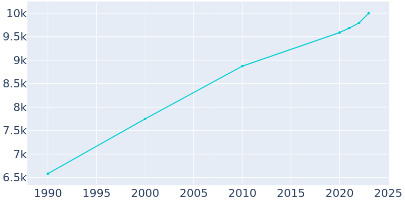 Population Graph For Monett, 1990 - 2022