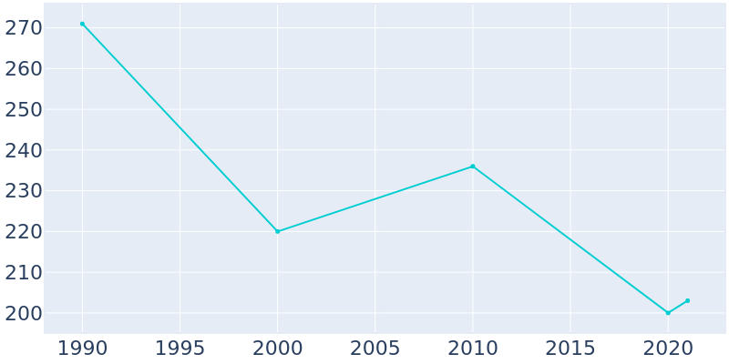 Population Graph For Monetta, 1990 - 2022