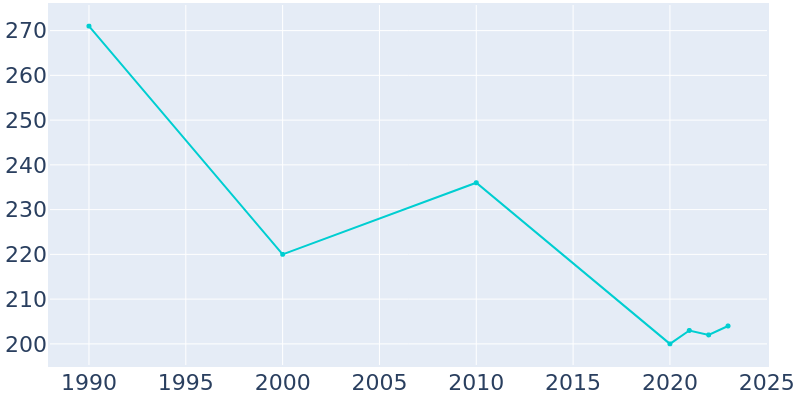 Population Graph For Monetta, 1990 - 2022