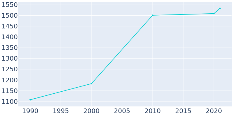 Population Graph For Monette, 1990 - 2022
