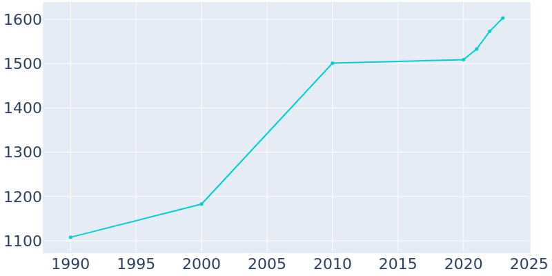 Population Graph For Monette, 1990 - 2022