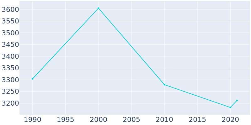 Population Graph For Monmouth Beach, 1990 - 2022