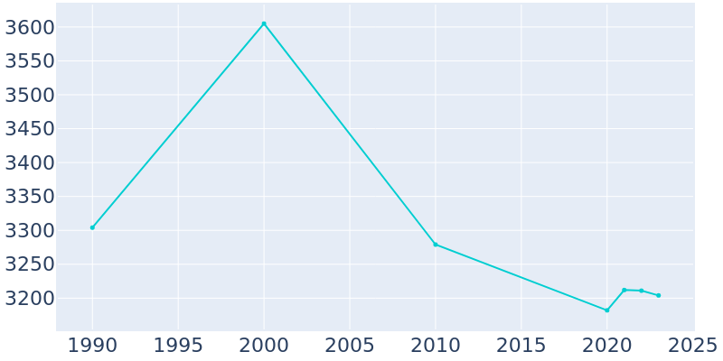 Population Graph For Monmouth Beach, 1990 - 2022