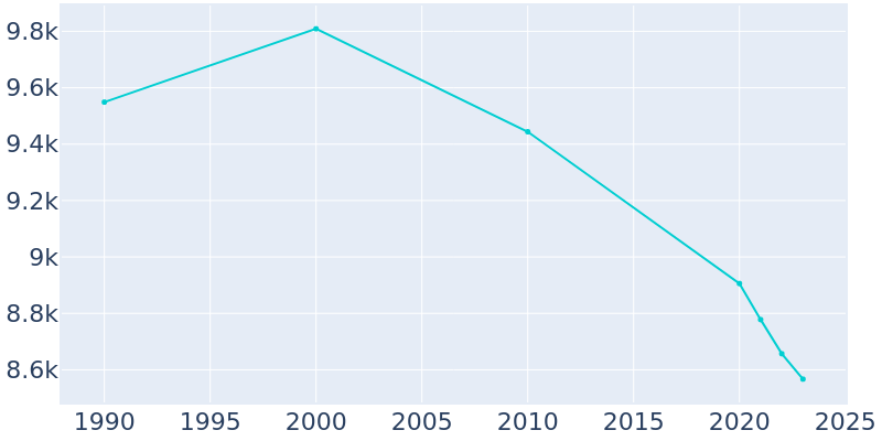 Population Graph For Monmouth, 1990 - 2022