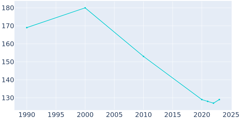 Population Graph For Monmouth, 1990 - 2022