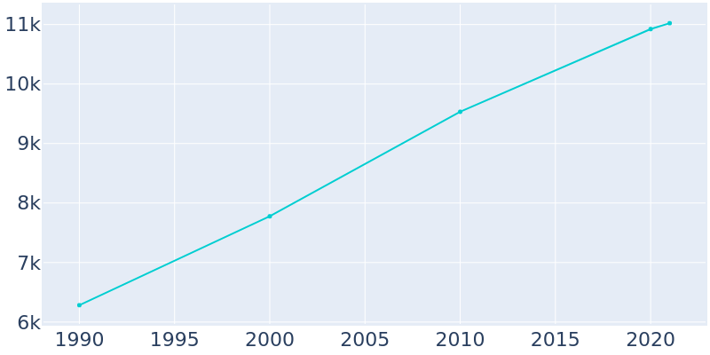 Population Graph For Monmouth, 1990 - 2022