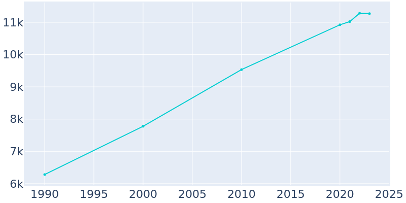 Population Graph For Monmouth, 1990 - 2022