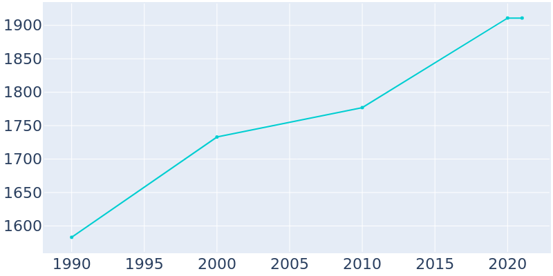 Population Graph For Monon, 1990 - 2022