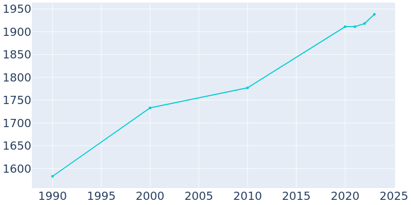 Population Graph For Monon, 1990 - 2022