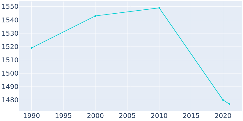Population Graph For Monona, 1990 - 2022