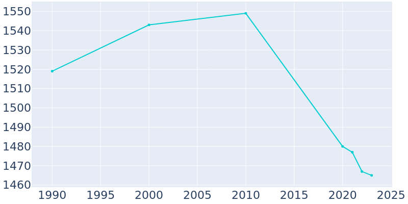 Population Graph For Monona, 1990 - 2022