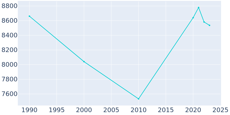 Population Graph For Monona, 1990 - 2022