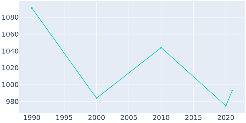 Population Graph For Monongah, 1990 - 2022