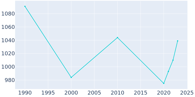 Population Graph For Monongah, 1990 - 2022