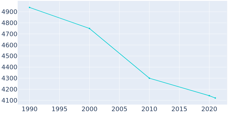 Population Graph For Monongahela, 1990 - 2022