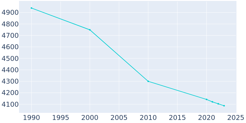 Population Graph For Monongahela, 1990 - 2022