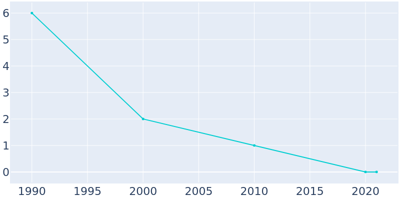 Population Graph For Monowi, 1990 - 2022