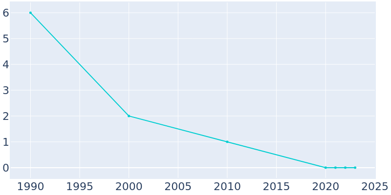 Population Graph For Monowi, 1990 - 2022