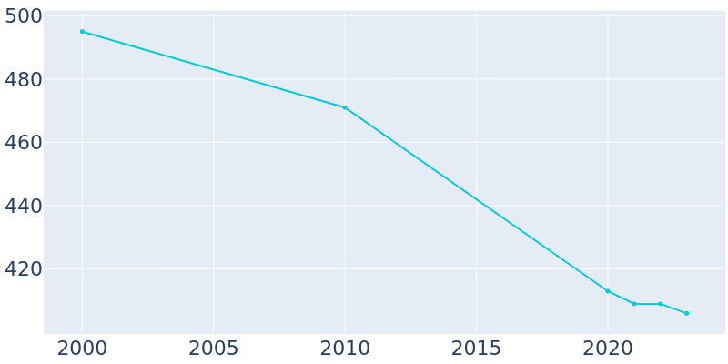 Population Graph For Monroe Center, 2000 - 2022