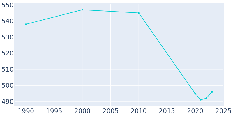 Population Graph For Monroe City, 1990 - 2022