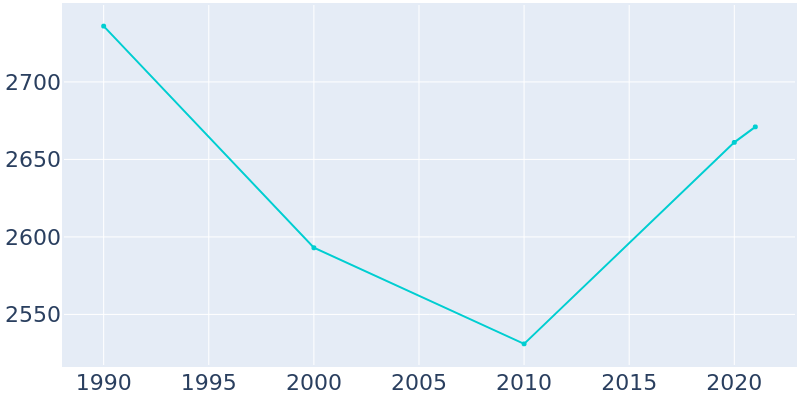 Population Graph For Monroe City, 1990 - 2022