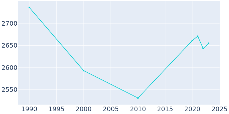 Population Graph For Monroe City, 1990 - 2022