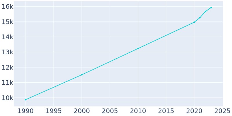 Population Graph For Monroe, 1990 - 2022