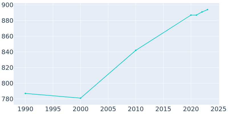 Population Graph For Monroe, 1990 - 2022