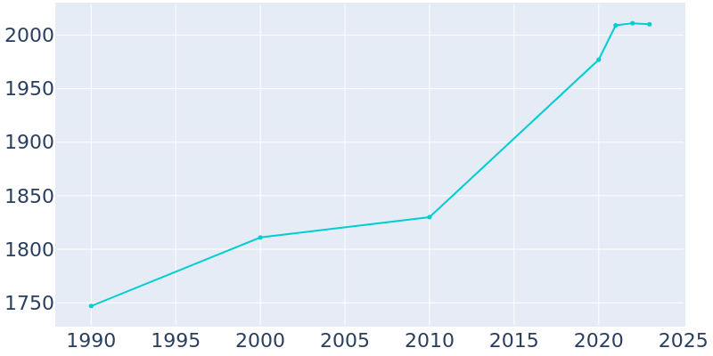 Population Graph For Monroe, 1990 - 2022