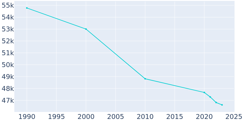 Population Graph For Monroe, 1990 - 2022