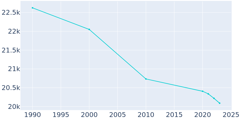 Population Graph For Monroe, 1990 - 2022