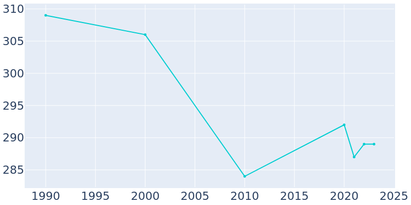 Population Graph For Monroe, 1990 - 2022