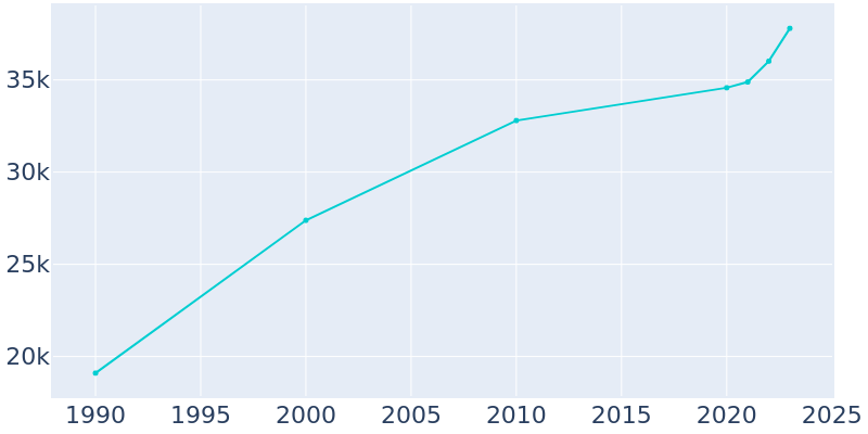 Population Graph For Monroe, 1990 - 2022