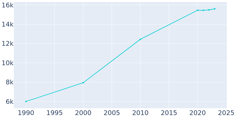 Population Graph For Monroe, 1990 - 2022