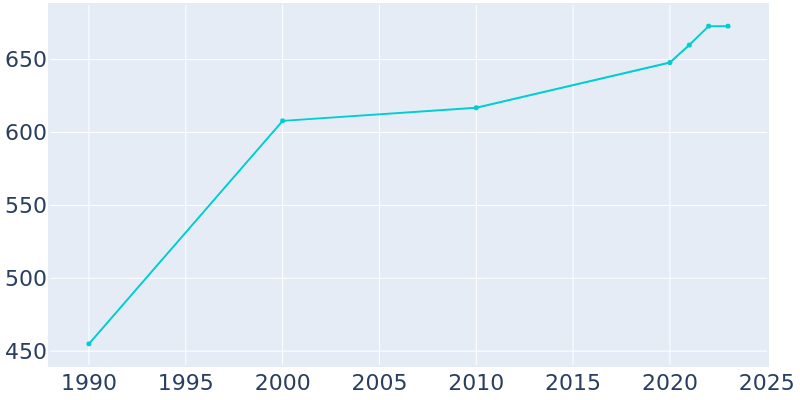 Population Graph For Monroe, 1990 - 2022