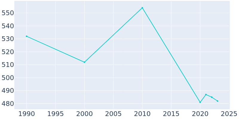 Population Graph For Monroe, 1990 - 2022